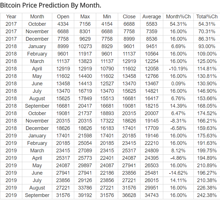 Check Bitcoin Price Pr!   ediction For 2017 2018 And 2019 - 